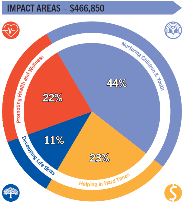 Community Impact Investment 2023